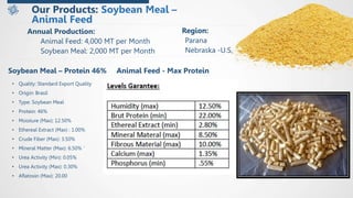 Our Products: Soybean Meal –
Animal Feed
Region:
Parana
Nebraska -U.S.
Soybean Meal – Protein 46%
• Quality: Standard Export Quality
• Origin: Brasil
• Type: Soybean Meal
• Protein: 46%
• Moisture (Max): 12.50%
• Ethereal Extract (Max) : 1.00%
• Crude Fiber (Max): 3.50%
• Mineral Matter (Max): 6.50% ¨
• Urea Activity (Min): 0.05%
• Urea Activity (Max): 0.30%
• Aflatoxin (Max): 20.00
Annual Production:
Animal Feed: 4,000 MT per Month
Soybean Meal: 2,000 MT per Month
Animal Feed - Max Protein
 