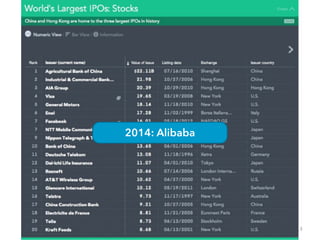 13 
2014: Alibaba 
 