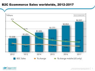 B2C Ecommerce Sales worldwide, 2012-2017 
1 
0,8 
0,6 
0,4 
27,2% 25,6% 
How do we architect for the connected economy 6 October 2014 
Arthur van den Boom | CTO Office | Capgemini Netherlands © 2014 
5 
Trillions Source: e-marketer, 2014 
0,2 
3.000 
2.400 
1.800 
1.200 
600 
30,9% 
35,8% 
55,7% 
2012 1013 2014 2015 2016 2017 
B2C Sales % change % change mobile (US only) 
81% 
15,9% 14,8% 
18,3% 20,2% 17,7% 
22,3% 
$2.357 
$2.053 
$1.771 
$1.505 
$1.251 
$1.058 
 