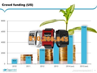 7.045 
$10,266,845 
5.306 
How do we architect for the connected economy 6 October 2014 
Arthur van den Boom | CTO Office | Capgemini Netherlands © 2014 
Crowd funding (US) 
8 
8000 
6000 
4000 
2000 
0 
4.375 
2.806 
1.401 
854 
2010 2011 2012 2013 2014 (est) 2015 (est) 
 