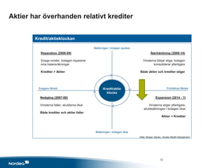 Aktier har överhanden relativt krediter
Kredit/aktieklockan
Källa: Morgan Stanley, Nordea Wealth Management
Belåningen i bolagen sjunker
Belåningen i bolagen ökar
Svagare tillväxt Förbättrad tillväxtKredit/aktie
klocka
Reparation (2008-09)
Svaga vinster, bolagen reparerar
sina balansräkningar
Krediter > Aktier
Återhämtning (2009-14)
Vinsterna börjar stiga, bolagen
konsoliderar ytterligare
Både aktier och krediter stiger
Expansion (2014 - ?)
Vinsterna stiger ytterligare,
skuldsättningen i bolagen ökar
Aktier > Krediter
Nedgång (2007-08)
Vinsterna faller, skulderna ökar
Både krediter och aktier faller
12
 