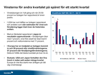 -5
0
5
10
15
20
Q3-
11
Q4-
11
Q1-
12
Q2-
12
Q3-
12
Q4-
12
Q1-
13
Q2-
13
Q3-
13
Q4-
13
Q1-
14
Q2-
14
Vinsttillväxt, S&P 500 Exkl. finans
%
Vinsterna för andra kvartalet på spåret för ett starkt kvartal
• Vinstsäsongen är i full gång och när 25-50
procent av bolagen har rapporterat är tonen
positiv.
• I USA har runt hälften av bolagen rapporterat
och andelen som slår estimaten för vinst och
försäljning ligger klart över de historiska
snitten.
• Med en fjärdedel rapporterat i Japan är
resultaten uppmuntrande – försäljningen ökar
med 7 procent, vinst före skatt har ökat med 8
procent och nettovinsterna med 11 procent.
• I Europa har en tredjedel av bolagen kommit
in och 59 procent slår vinstförväntningarna.
57 procent slår försäljningsförväntningarna.
Detta är hittills det bästa kvartalet på över tre år.
• Slutsats: USA och Japan fortsätter den fina
trend vi redan sett sedan många kvartal.
Europa är inte lika starkt men äntligen på rätt
väg vinstmässigt.
Vinsttillväxt S&P 500: Q3-11 – Q2-14
Källa: Thomson Reuters
14
 