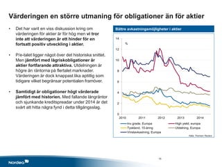 0
2
4
6
8
10
12
14
2010 2011 2012 2013 2014
Inv.grade, Europa High yield, europa
Tyskland, 10-åring Utdelning, Europa
Vinstavkastning, Europa
%
Värderingen en större utmaning för obligationer än för aktier
• Det har varit en viss diskussion kring om
värderingen för aktier är för hög men vi tror
inte att värderingen är ett hinder för en
fortsatt positiv utveckling i aktier.
• P/e-talet ligger något över det historiska snittet.
Men jämfört med lågriskobligationer är
aktier fortfarande attraktiva. Utdelningen är
högre än räntorna på flertalet marknader.
Värderingen är dock knappast lika aptitlig som
tidigare vilket begränsar potentialen framöver.
• Samtidigt är obligationer högt värderade
jämfört med historien. Med fallande långräntor
och sjunkande kreditspreadar under 2014 är det
svårt att hitta några fynd i detta tillgångsslag.
Bättre avkastningsmöjligheter i aktier
Källa: Thomson Reuters
15
 
