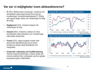 -20
-10
0
10
20
30
40
-20
-15
-10
-5
0
5
10
15
20
2002 2004 2006 2008 2010 2012 2014
Avkastning relativt gobala aktier (höger) Investeringsplaner, företag
30
35
40
45
50
55
60
80
100
120
140
160
180
200
2002 2004 2006 2008 2010 2012 2014
Vinstförväntningar - cykliska vs. Defensiva Globalt PMI (höger)
Var ser vi möjligheter inom aktiesektorerna?
• IT (ÖV): Relativt ökar momentet i vinsterna och
det globala uppsvinget borde föra med sig
investeringar i produktivitetshöjande IT. Ordrar
och export stiger redan och värderingen är billig
till rimlig.
• Dagligvaror (UV): vinsterna toppar och
värderingen är hög.
• Industri (ÖV): vinsterna i sektorn är nära
korrelerade med produktion och investeringar,
vilka båda väntas öka.
• Finans (ÖV): något svagare vinster men
ekonomisk återhämtning och en brant
räntekurva stöder både lånetillväxt och
marginaler.
• Undervikt i sällanköp och kraftförsörjning
med för höga förväntningar, mindre värde och
mindre medvind från vinstcykeln samt en global
konjunkturcykel i mittenfasen.
Ett globalt PMI i expansionsfas gynnar cykliska sektorer
Högre investeringar kommer att driva cykliska sektorer
Källa: Thomson Reuters
Källa: Thomson Reuters
%
22
 