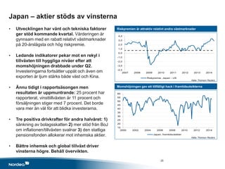 -4,0
-3,0
-2,0
-1,0
0,0
1,0
2,0
3,0
4,0
2007 2008 2009 2010 2011 2012 2013 2014
Riskpremie, Japan - US
15
20
25
30
35
40
45
50
55
60
2000 2002 2004 2006 2008 2010 2012 2014
Japan, framtidsutsikter
Japan – aktier stöds av vinsterna
• Utvecklingen har vänt och tekniska faktorer
ger stöd kommande kvartal. Värderingen är
gynnsam med en rabatt relativt västmarknader
på 20-årslägsta och hög riskpremie.
• Ledande indikatorer pekar mot en rekyl i
tillväxten till hyggliga nivåer efter att
momshöjningen drabbade under Q2.
Investeringarna fortsätter uppåt och även om
exporten är ljum stärks både väst och Kina.
• Ännu tidigt i rapportsäsongen men
resultaten är uppmuntrande: 25 procent har
rapporterat, vinsttillväxten är 11 procent och
försäljningen stiger med 7 procent. Det borde
vara mer än väl för att blidka investerarna.
• Tre positiva drivkrafter för andra halvåret: 1)
sänkning av bolagsskatten 2) mer stöd från BoJ
om inflationen/tillväxten svalnar 3) den statliga
pensionsfonden allokerar mot inhemska aktier.
• Bättre inhemsk och global tillväxt driver
vinsterna högre. Behåll övervikten.
Riskpremien är attraktiv relativt andra västmarknader
Momshöjningen gav ett tillfälligt hack i framtidsutsikterna
Källa: Thomson Reuters
Källa: Thomson Reuters
25
 
