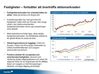 70
90
110
130
150
170
190
210
230
2009 2010 2011 2012 2013 2014
Globala fastigheter, sek REIT's Globala aktier
90
100
110
120
130
jan-14 mar-14 maj-14 jul-14
Globala fastigheter, sek REIT's Globala aktier
Fastigheter har utvecklats starkare än aktier på lång sikt…
.. och även på kort sikt
• Fastighetsmarknaden har avkastat bättre än
aktier, både på kortare och längre sikt.
• Investeringsmiljön har varit gynnsam för
fastigheter i både USA och Europa. Den tunga
vikten i den starka amerikanska
fastighetsmarknaden driver upp avkastningen
även globalt.
• Marknadsräntorna förblir låga, vilket stödjer
fastighetsmarknaden. De förbättrade utsikterna
för global tillväxt är också ett stöd.
• Värderingsnivåerna är hyggliga i USA och
Europa. I Asien och Kina tyngs marknaden av
tuffare kreditförhållanden och svagare
ekonomiskt momentum.
• Positiva utsikter för europeiska och
amerikanska fastigheter: ekonomi och
värdering stödjer tillgångsklassen och risken för
stigande räntor än en begränsad risk för tillfället.
Asien ser svagare ut med försvagningar i
tillväxten och lägre tillgång på likviditet.
Källa: Thomson Reuters
Källa: Thomson Reuters
Fastigheter – fortsätter att överträffa aktiemarknaden
42
 