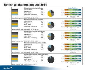Taktisk allokering, augusti 2014
Placeringsinriktining Defensiv
Aktiemarknad 20%
Långa räntor 25%
Korta räntor 45%
Alternativa investeringar 10%
Neutral fördelning: Aktier 15%, LR 30%, KR 45%, AI 10%
Placeringsinriktining Försiktig
Aktiemarknad 35%
Långa räntor 40%
Korta räntor 10%
Alternativa investeringar 15%
Neutral fördelning: Aktier 30%, LR 45%, KR 10%, AI 15%
Placeringsinriktining Balanserad
Aktiemarknad 50%
Långa räntor 25%
Korta räntor 5%
Alternativa investeringar 20%
Neutral fördelning: Aktier 45%, LR 30%, KR 5%, AI 20%
Placeringsinriktining Fokus Tillväxt
Aktiemarknad 75%
Långa räntor 10%
Korta räntor 0%
Alternativa investeringar 15%
Neutral fördelning: Aktier 70%, LR 15%, KR 0%, AI 15%
Placeringsinriktining Fokus Avkastning
Aktiemarknad 95%
Långa räntor 0%
Korta räntor 0%
Alternativa investeringar 5%
Neutral fördelning: Aktier 90%, LR 0%, KR 0%, AI 10%
1
Risk/avkastning
Min Förväntad
avkastning
Max
-2% 31%3 år
5% 57%6 år
17% 96%10 år
14%
29%
53%
Min Förväntad
avkastning
Max
-6% 47%3 år
0% 89%6 år
13% 156%10 år
18%
40%
74%
Min Förväntad
avkastning
Max
-21% 89%3 år
-20% 177%6 år
-13% 332%10 år
25%
57%
112%
Min Förväntad
avkastning
Max
-25% 102%3 år
-25% 205%6 år
-19% 393%10 år
28%
64%
127%
10 år
Min Förväntad
avkastning
Max
-14% 67%3 år
-10% 130%6 år
0%
22%
48%
93% 235%
45
 