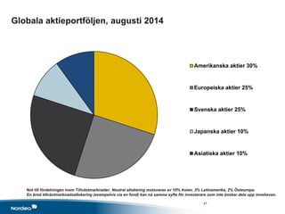 Globala aktieportföljen, augusti 2014
Not till fördelningen inom Tillväxtmarknader: Neutral allokering motsvaras av 10% Asien, 3% Latinamerika, 2% Östeuropa.
En bred tillväxtmarknadsallokering (exempelvis via en fond) kan nå samma syfte för investerare som inte önskar dela upp innehaven.
Amerikanska aktier 30%
Europeiska aktier 25%
Svenska aktier 25%
Japanska aktier 10%
Asiatiska aktier 10%
47
 
