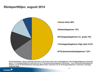 Ränteportföljen, augusti 2014
48
Not till fördelningen: Neutral allokering motsvaras av 50 % korta räntor, 20 % statsobligationer, 20 % företagsobligationer investment
grade, 7,5 % företagsobligationer high yield och 2,5 % tillväxtmarknadsobligationer (hårdvaluta). * Inom tillväxtmarknadsobligationer
allokerar vi 2,5% till statsobligationer (Emerging Market Debt) i hårdvaluta och 5% till företagsobligationer i hårdvaluta ( Emerging
Corporate Debt).
Korta räntor 50%
Statsobligationer 15%
Företagsobligationer Inv. grade 15%
Företagsobligationer High yield 12,5%
Tillväxtmarknadsobligationer 7,5%*
 