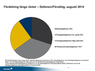 Fördelning långa räntor – Defensiv/Försiktig, augusti 2014
Not till fördelningen inom Långa räntor: Neutral allokering motsvaras av 40 % statsobligationer, 40 % företagsobligationer investment
grade, 15 % företagsobligationer high yield och 5 % tillväxtmarknadsobligationer (hårdvaluta)
* Inom tillväxtmarknadsobligationer allokerar vi 5 % till statsobligationer (Emerging Market Debt) i hårdvaluta och 5% till
företagsobligationer (Emerging Markets Corporate Debt).
Statsobligationer 30%
Företagsobligationer Inv. grade 35%
Företagsobligationer High yield 25%
Tillväxtmarknadsobligationer 10%*
49
 