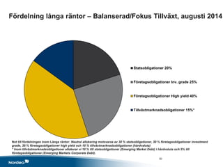 Fördelning långa räntor – Balanserad/Fokus Tillväxt, augusti 2014
Not till fördelningen inom Långa räntor: Neutral allokering motsvaras av 30 % statsobligationer, 30 % företagsobligationer investment
grade, 30 % företagsobligationer high yield och 10 % tillväxtmarknadsobligationer (hårdvaluta)
* Inom tillväxtmarknadsobligationer allokerar vi 10 % till statsobligationer (Emerging Market Debt) i hårdvaluta och 5% till
företagsobligationer (Emerging Markets Corporate Debt).
Statsobligationer 20%
Företagsobligationer Inv. grade 25%
Företagsobligationer High yield 40%
Tillväxtmarknadsobligationer 15%*
50
 