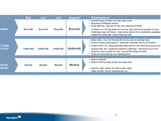 51
Maj Juni Juli Augusti Kommentarer
+ Återhämtningen fortsätter att stödja högre vinster
+ Riskpremien fortfarande attraktiv
+ Rimlig värdering i absoluta tal trots stora regionala skillnader
Aktier Övervikt Övervikt Övervikt Övervikt - Vi föväntar oss inte hög tillväxt och det finns inget utrymme för politiska misstag
- Värderingen inget stöd längre - högre vinster behövs för att upprätthålla uppgången
- Geopolitiska spänningar skapar kortsiktigt buller
+ Bättre tillväxt, men inte tillräckligt för att driva räntorna betydligt högre
+ Extremt expansiv penningpolitik i utvecklade marknader kommar att fortsätta
Långa + Senaste tidens oro i tillväxtmarknader håller räntorna nere, åtminstone på kort sikt
räntor Undervikt Undervikt Undervikt Undervikt - Senaste tiden rally i obligationer begränsar potentialen - åtminstone på kort sikt
- Flöde från räntor till aktier har ökat - kommer förmodligen fortsätta
- Tecken på ökad belåning inom företagssektorn
+ Maximal säkerhet
+ Relativt attraktiva nivåer jämfört med långa räntor
Korta Neutral Neutral Neutral Neutral
räntor - Med ännu lägre inflation blir avkastningen mager
- Högst sannolikt med en räntesänkning i juli
 