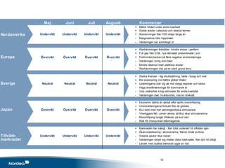 52
Maj Juni Juli Augusti Kommentar
+ Bättre tillväxt under andra kvartalet
+ Solida vinster i absoluta och relativa termer
Nordamerika Undervikt Undervikt Undervikt Undervikt + Åtstramningar från FED dröjer länge än
- Marginalerna nära toppnivåer
- Värderingen ser ansträngd ut
+ Återhämtningen fortsätter, mindre stress i periferin
+ Full gas från ECB, nya lättnader presenterade i juni
Europa Övervikt Övervikt Övervikt Övervikt + Preliminära tecken på färre negativa vinstrevideringar
- Värderingen rimlig som bäst
- Mindre tålamod med uteblivna vinster
- Återhämtningen inte på en stark grund ännu
+ Starka finanser - låg skuldsättning, både i bolag och stat
+ Bra exponering mot bättre global tillväxt
Sverige Neutral Neutral Neutral Neutral + Utdelningarna står sig väl mot övriga regioner och räntor
- Höga vinstförväntningar för kommande år
- Viss osäkerhet kring estimaten för andra kvartalet
- Värderingen över 10-årssnittet, inte en drivkraft
+ Ekonomin bättre än väntat efter aprils momshöjning
+ Vinstrevideringarna fortsatt före de globala
Japan Övervikt Övervikt Övervikt Övervikt + BoJ redo med mer penningpolitiska stimulanser
- Ytterliggare fall i yenen väntas då BoJ ökar stimulanserna
- Momshöjning tynger tillväxten på kort sikt
- Risk för misslyckad reformagenda
+ Marknaden har svängt - från total undervikt till inflöden igen
+ Ökad stabilisering i ekonomierna, främst drivet av Kina
Tillväxt- Undervikt Undervikt Undervikt Undervikt - Volatila valutor ökar risken
marknader - Värderingen skiljer sig mellan olika marknader, från dyrt till billigt
- Länder med dubbla överskott utgör en risk
 