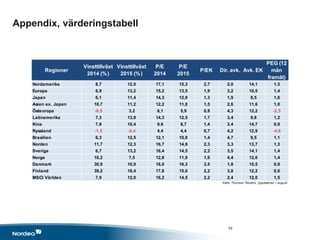 Appendix, värderingstabell
Källa: Thomson Reuters, Uppdaterad 1 augusti
54
Regioner
Vinsttillväxt
2014 (%)
Vinsttillväxt
2015 (%)
P/E
2014
P/E
2015
P/EK Dir. avk. Avk. EK
PEG (12
mån
framåt)
Nordamerika 8,7 12,0 17,1 15,3 2,7 2,0 14,1 1,5
Europa 6,9 13,2 15,2 13,5 1,9 3,2 10,5 1,4
Japan 6,1 11,4 14,3 12,9 1,3 1,9 8,5 1,6
Asien ex. Japan 10,7 11,2 12,2 11,0 1,5 2,6 11,6 1,0
Östeuropa -9,5 3,2 6,1 5,9 0,8 4,3 12,2 -2,5
Latinamerika 7,3 13,9 14,3 12,5 1,7 3,4 9,8 1,2
Kina 7,8 10,4 9,6 8,7 1,4 3,4 14,7 0,9
Ryssland -1,5 -0,4 4,4 4,4 0,7 4,2 12,9 -4,9
Brasilien 6,3 12,5 12,1 10,8 1,4 4,7 9,5 1,1
Norden 11,7 12,3 16,7 14,9 2,3 3,3 13,7 1,3
Sverige 6,7 13,2 16,4 14,5 2,2 3,5 14,1 1,4
Norge 10,2 7,5 12,8 11,9 1,6 4,4 12,6 1,4
Danmark 30,9 10,9 18,0 16,3 3,5 1,8 15,5 0,9
Finland 39,2 18,4 17,8 15,0 2,2 3,8 12,2 0,6
MSCI Världen 7,9 12,0 16,2 14,5 2,2 2,4 12,0 1,5
 