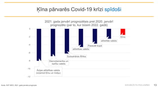 IEROBEŽOTA PIEEJAMĪBA
Ķīna pārvarēs Covid-19 krīzi spīdoši
Avots: SVF WEO, 2021. gada janvāra prognozes 13
Āzijas attīstības valstis
(izņemot Ķīnu un Indiju)
Dienvidamerika un
karību valstis
Subsahāras Āfrika
attīstības valstis
Pasaulē kopā
attīstītās valstis
Ķīna
-12
-10
-8
-6
-4
-2
0
2021. gada janvārī prognozētais pret 2020. janvārī
prognozēto (par to, kur būsim 2022. gadā)
 