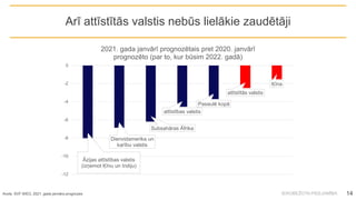 IEROBEŽOTA PIEEJAMĪBA
Avots: SVF WEO, 2021. gada janvāra prognozes 14
Āzijas attīstības valstis
(izņemot Ķīnu un Indiju)
Dienvidamerika un
karību valstis
Subsahāras Āfrika
attīstības valstis
Pasaulē kopā
attīstītās valstis
Ķīna
-12
-10
-8
-6
-4
-2
0
2021. gada janvārī prognozētais pret 2020. janvārī
prognozēto (par to, kur būsim 2022. gadā)
Arī attīstītās valstis nebūs lielākie zaudētāji
 