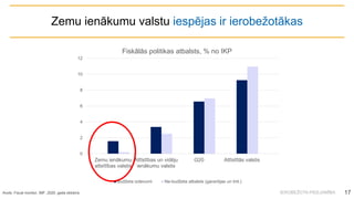 IEROBEŽOTA PIEEJAMĪBA
Zemu ienākumu valstu iespējas ir ierobežotākas
Avots: Fiscal monitor, IMF, 2020. gada oktobris 17
0
2
4
6
8
10
12
Zemu ienākumu
attsītības valstis
Attīstības un vidēju
ienākumu valstis
G20 Attīstītās valstis
Fiskālās politikas atbalsts, % no IKP
Budžeta izdevumi Ne-budžeta atbalsts (garantijas un tml.)
 