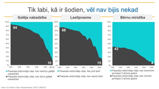 Avots: Our World In Data, Pasaules Banka, OECD, UNESCO
Tik labi, kā ir šodien, vēl nav bijis nekad
0%
10%
20%
30%
40%
50%
60%
70%
80%
90%
100%
1820 1860 1900 1940 1980
Pasaules iedzīvotāju daļa, kas nedzīvo galējā
nabadzībā
Pasaules iedzīvotāju daļa, kas dzīvo galējā
nabadzībā
0%
10%
20%
30%
40%
50%
60%
70%
80%
90%
100%
1800 1840 1880 1920 1960 2000
Pasaules iedzīvotāju daļa, kas prot lasīt
Pasaules iedzīvotāju daļa, kas neprot lasīt
0%
10%
20%
30%
40%
50%
60%
70%
80%
90%
100%
1800 1840 1880 1920 1960 2000
Pasaules iedzīvotāju daļa, kas nenomirst
pirmajos 5 dzīves gados
Pasaules iedzīvotāju daļa, kas nomirst
pirmajos 5 dzīves gados
Galēja nabadzība Lasītprasme Bērnu mirstība
94
10
88
15
43
4
2015
 