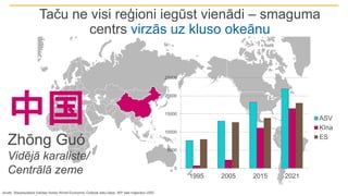 Taču ne visi reģioni iegūst vienādi – smaguma
centrs virzās uz kluso okeānu
Avots: Starptautiskā Valūtas fonda World Economic Outlook datu bāze, IKP dati miljardos USD
0
5000
10000
15000
20000
25000
1995 2005 2015 2021
ASV
Ķīna
ES
中国
Zhōng Guó
Vidējā karaliste/
Centrālā zeme
 