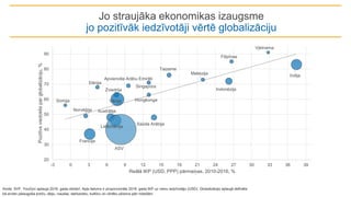 Avots: SVF, YouGov aptauja 2016. gada oktobrī. Apļa lielums ir proporcionāls 2016. gada IKP uz vienu iedzīvotāju (USD). Globalizācija aptaujā definēta
kā arvien pieaugoša preču, ideju, naudas, darbavietu, kultūru un cilvēku plūsma pāri robežām
Lielbritānija
Francija
Somija
Dānija
Norvēģija
Zviedrija
Vācija
Austrālija
Hongkonga
Indonēzija
Malaizija
Filipīnas
Singapūra
Taizeme
Vjetnama
ASV
Indija
Apvienotie Arābu Emirāti
Saūda Arābija
20
30
40
50
60
70
80
90
-3 0 3 6 9 12 15 18 21 24 27 30 33 36 39
Pozitīvs
viedoklis
par
globalizāciju,
%
Reālā IKP (USD, PPP) pārmaiņas, 2010-2016, %
Jo straujāka ekonomikas izaugsme
jo pozitīvāk iedzīvotāji vērtē globalizāciju
 