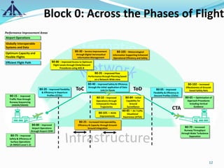 Block 0: Across the Phases of Flight
12
CTA
B0-65 – Optimisation of
Approach Procedures
including Vertical
Guidance
B0-75 - Improved
Safety & Efficiency of
Surface Operations
(A-SMGCS Level 1-2)
B0-80 - Improved
Airport Operations
through Airport-CDM
B0-15 - Improved
Traffic Flow through
Runway Sequencing
(AMAN/DMAN)
B0-70 - Increased
Runway Throughput
through Wake Turbulence
Separation
B0-30 - Service Improvement
through Digital Aeronautical
Information Management
ToD B0-05 - Improved
Flexibility & Efficiency in
Descent Profiles (CDOs)
B0-20 - Improved Flexibility
& Efficiency in Departure
Profiles (CCOs)
B0-25 - Increased Interoperability,
Efficiency & Capacity through Ground-
Ground Integration
ToC
B0-101 – ACAS
Improvements
B0-10 - Improved
Operations through
Enhanced En-Route
Trajectories
B0-35 - Improved Flow
Performance through Planning based
on a Network-Wide view
B0-40 - Improved Safety & Efficiency
through the initial application of Data
Link En-Route
Airport Operations
Optimum Capacity and
Flexible Flights
Efficient Flight Path
Globally Interoperable
Systems and Data
Performance Improvement Areas
B0-85 – Air Traffic
Situational
Awareness (ATSA)
B0-86 - Improved Access to Optimum
Flight Levels through Climb/Descent
Procedures using ADS-B
B0-105 - Meteorological
Information Supporting Enhanced
Operational Efficiency and Safety
B0-84 - Initial
Capability for
Ground
Surveillance
B0-102 - Increased
Effectiveness of Ground-
based Safety Nets
 