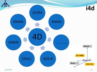 4D
ACDM
XMAN
...........
ADS-BCPDLC
AMAN
DMAN
9/22/2016 27
i4d
 