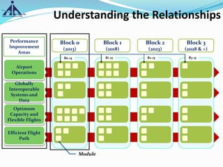8
8
Understanding the Relationships
Optimum
Capacity and
Flexible Flights
Globally
Interoperable
Systems and
Data
Efficient Flight
Path
Airport
Operations
Performance
Improvement
Areas
Block 0
(2013)
Block 1
(2018)
Block 2
(2023)
Block 3
(2028 & >)
B3-15B2-15B1-15B0-15
Module
 