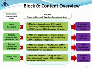Block 0: Content Overview
9
Block 0
Today and Beyond; Based on Operational Need
3 Modules depending on: Ground-Ground
Integration based on AIDC; Digital AIM using
AIXM and other developments.
5 Modules depending on: GNSS-based
Approaches; Better Wake Vortex Minima;
A-SMGCS; Airport CDM, Improved Metering
7 Modules based on: PBN, FUA and CDM in
combination; Improved Flow Planning and Air
Traffic Situational Awareness.
3 Modules based on: Existing Datalink
Operations which support CDOs, CCOs and
En-Route Operations
Optimum
Capacity and
Flexible Flights
Globally
Interoperable
Systems and Data
Efficient Flight
Path
Airport
Operations
Performance
Improvement
Areas
Full 4D –
TBO
And More
Traffic
Complexity
Management
Full FF-ICE
And More
Integrated
AMAN/DMAN
/SMAN
9
 
