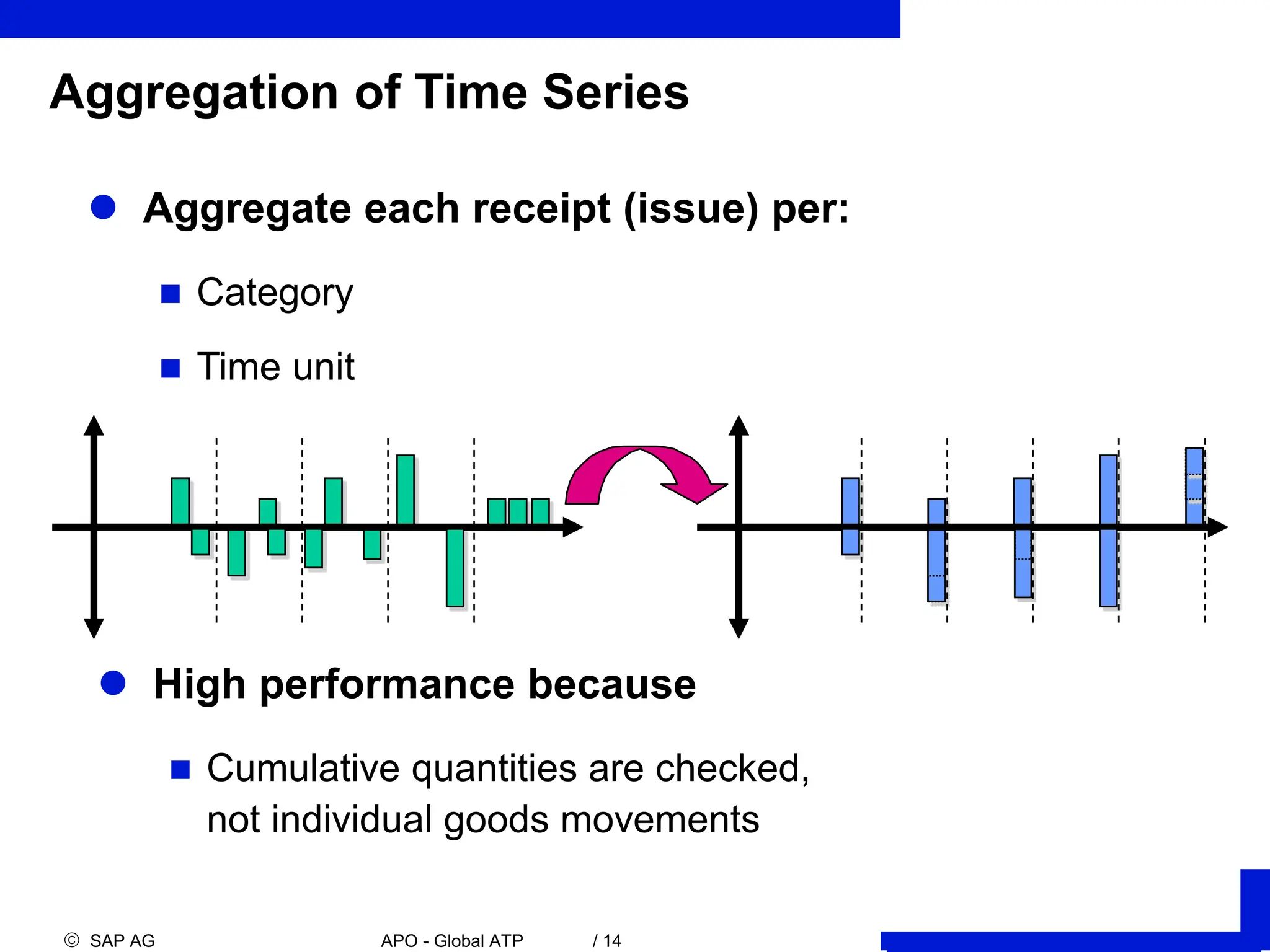  SAP AG APO - Global ATP / 14
Aggregation of Time Series
 Aggregate each receipt (issue) per:
 Category
 Time unit
 High performance because
 Cumulative quantities are checked,
not individual goods movements
 