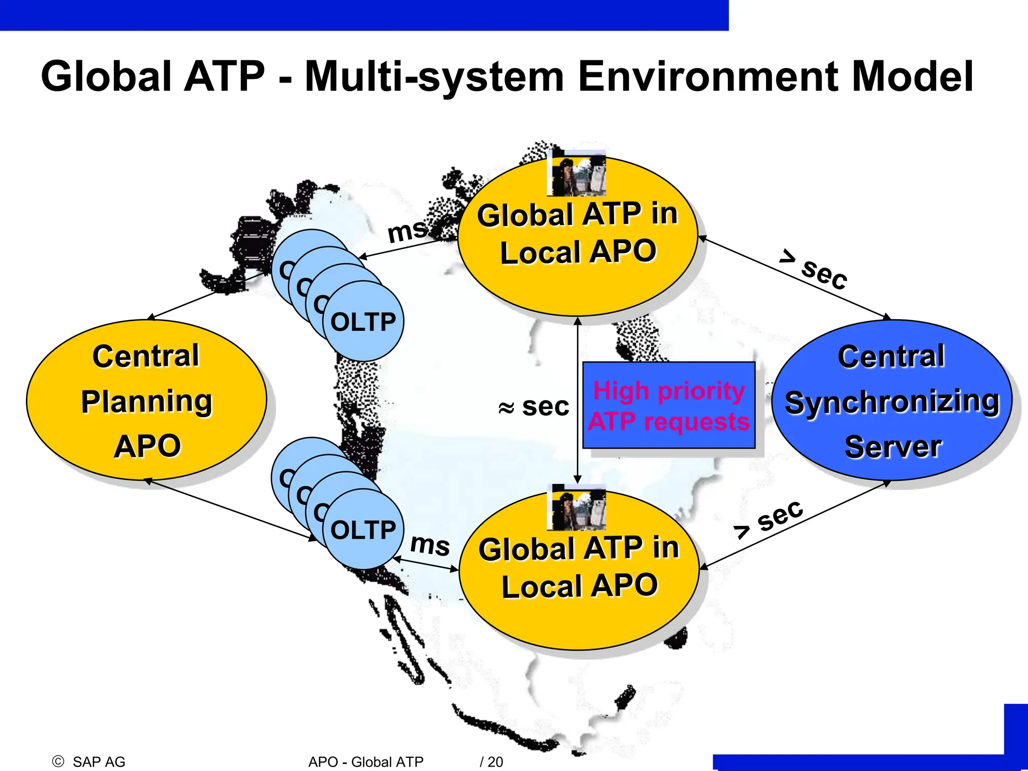 SAP AG APO - Global ATP / 20
Global ATP - Multi-system Environment Model
OLTP
OLTP
OLTP
OLTP
OLTP
OLTP
OLTP
OLTP
High priority
ATP requests
 sec
 