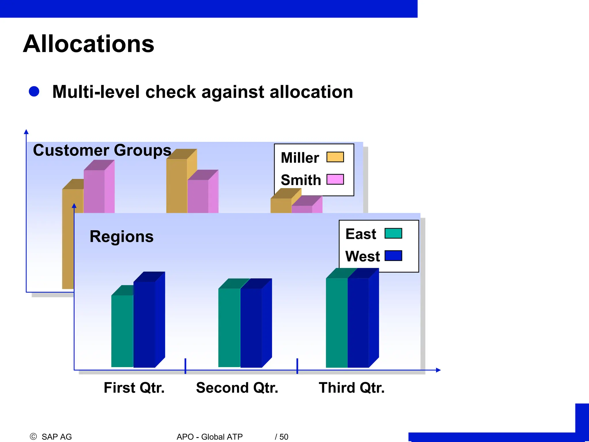 SAP AG APO - Global ATP / 50
Allocations
Miller
Smith
Customer Groups
Regions
First Qtr. Second Qtr. Third Qtr.
East
West
 Multi-level check against allocation
 