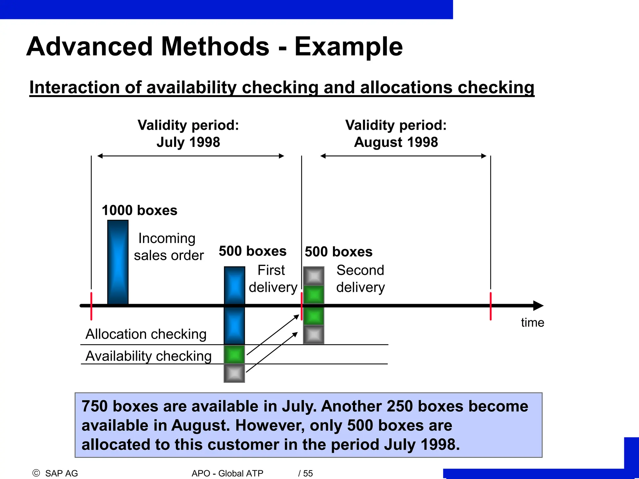  SAP AG APO - Global ATP / 55
Advanced Methods - Example
Validity period:
July 1998
1000 boxes
Allocation checking
Availability checking
Incoming
sales order
time
Validity period:
August 1998
750 boxes are available in July. Another 250 boxes become
available in August. However, only 500 boxes are
allocated to this customer in the period July 1998.
500 boxes 500 boxes
First
delivery
Second
delivery
Interaction of availability checking and allocations checking
 