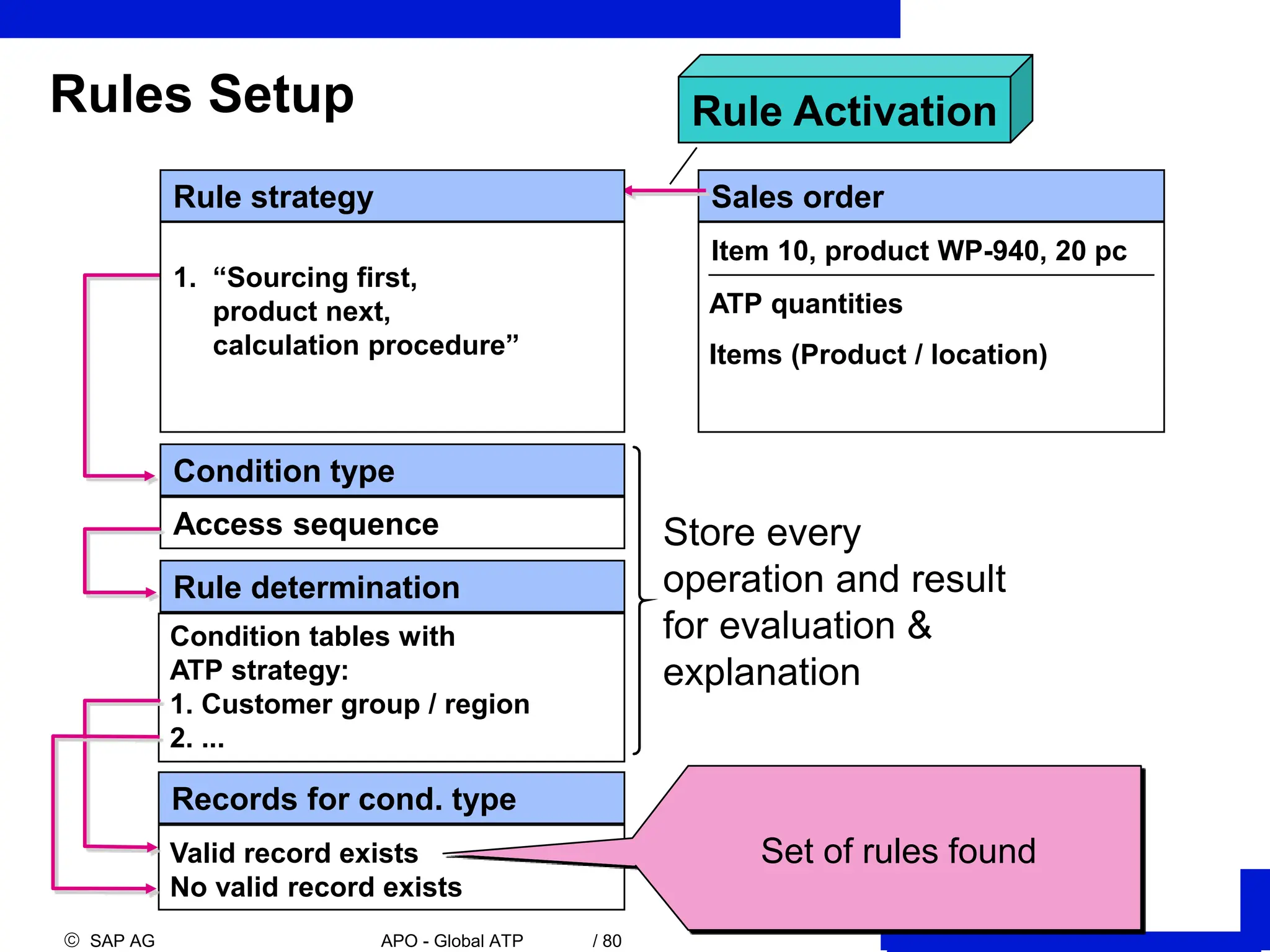  SAP AG APO - Global ATP / 80
Store every
operation and result
for evaluation &
explanation
Sales order
Item 10, product WP-940, 20 pc
ATP quantities
Items (Product / location)
Condition type
Access sequence
Rule determination
Condition tables with
ATP strategy:
1. Customer group / region
2. ...
Valid record exists
No valid record exists
Records for cond. type
Set of rules found
Rules Setup
Rule strategy
1. “Sourcing first,
product next,
calculation procedure”
Rule Activation
 