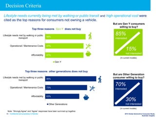 Confidential and proprietary to Deloitte 2014 Global Automotive Consumer Study
Australia Insights
69%
67%
67%
Lifestyle needs met by walking or public
transport
Operational / Maintenance Costs
Affordability
Gen Y
Lifestyle needs currently being met by walking or public transit and high operational cost were
cited as the top reasons for consumers not owning a vehicle.
13
Top three reasons Gen Y does not buy
Decision Criteria
Note: “Strongly Agree” and “Agree” responses have been summed up together.
85%
interested
15%
not interested
But are Gen Y consumers
willing to buy?
(In current models)
70%
interested
30%
not interested
But are Other Generation
consumer willing to buy?
(In current models)
85%
73%
63%
Lifestyle needs met by walking or public
transport
Operational / Maintenance Costs
Affordability
Other Generations
Top three reasons other generations does not buy
 