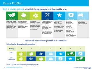 Confidential and proprietary to Deloitte 2014 Global Automotive Consumer Study
Australia Insights
15
Driver Profiles
Ranking 1 2 3 4 5 6 7
Gen Y
Other
Generations
Gen Y enjoys driving, provided it’s convenient and the cost is low.
Eco-friendly Low cost Convenience Utility Luxury Technology Love to drive
I make green choices
in my life. When going
somewhere, I want to
do so in an eco-
friendly manner, even
if that means more
time and money.
My total cost when
going somewhere
needs to be low, and I
will choose a
transportation option
that is cheapest.
When going
somewhere, I want to
do so in the fastest
and easiest way and
am willing to use any
transportation option
to achieve this.
I have things to do and
getting somewhere
needs to fit the
demands of my
lifestyle. My
transportation option
must have the
functionality to meet
these demands (e.g., I
require a truck to haul
my equipment/tools).
I value luxury and
want to be
noticed when I go
somewhere. I feel a
sense of pride driving
a luxury vehicle and
am willing to pay more
for the features and
the brand name.
Connected
technology is
important to me
when going
somewhere.
To do this, my
transportation choice
needs to be
integrated with my
electronic devices,
and it needs to
access, consume, and
create information.
I look forward to
driving because
getting there is half
the fun.
How would you describe yourself as a commuter?
Driver Profile Generational Comparison
*
*
* Gen Y: Luxury and Eco-friendly ranked 5th equally
 