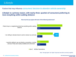 Confidential and proprietary to Deloitte 2014 Global Automotive Consumer Study
Australia Insights
72%
45%
33%
66%
15%
25%
Prefer living in a neighborhood that has everything within walking
distance
I am willing to relocate closer to work to reduce my commute
I would be willing to use car-sharing, car-pooling, or similar
services if they were readily available and convenient
Gen Y Other Generations
17
How much do you agree with each of the following statements?
Note: “Strongly Agree” and “Agree” responses have been summed up together.
Lifestyle
Factors that may influence consumers’ decision to abandon vehicle ownership
Lifestyle is a primary reason, with nearly three- quarters of consumers preferring to
have everything within walking distance
+30%
 