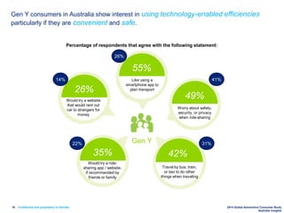 Confidential and proprietary to Deloitte 2014 Global Automotive Consumer Study
Australia Insights
18
42%
Travel by bus, train,
or taxi to do other
things when traveling
55%
Like using a
smartphone app to
plan transport
31%
49%
Worry about safety,
security, or privacy
when ride-sharing
25%
35%
Would try a ride-
sharing app / website,
if recommended by
friends or family
20%
26%
Would try a website
that would rent out
car to strangers for
money
27%
Percentage of respondents that agree with the following statement:
Gen Y consumers in Australia show interest in using technology-enabled efficiencies
particularly if they are convenient and safe.
Gen Y
14%
26%
41%
31%22%
 