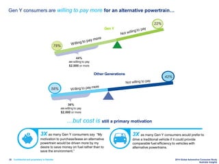 Confidential and proprietary to Deloitte 2014 Global Automotive Consumer Study
Australia Insights
…but cost is still a primary motivation
20
Gen Y consumers are willing to pay more for an alternative powertrain…
3X as many Gen Y consumers would prefer to
drive a traditional vehicle if it could provide
comparable fuel efficiency to vehicles with
alternative powertrains.
58%
42%
36%
arewillingto pay
$2,000 or more
Other Generations
44%
arewillingto pay
$2,000 or more
22%
Gen Y
78%
3X as many Gen Y consumers say “My
motivation to purchase/lease an alternative
powertrain would be driven more by my
desire to save money on fuel rather than to
save the environment.”
 