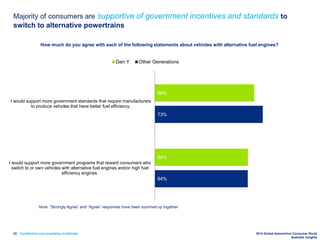 Confidential and proprietary to Deloitte 2014 Global Automotive Consumer Study
Australia Insights
Majority of consumers are supportive of government incentives and standards to
switch to alternative powertrains
22
How much do you agree with each of the following statements about vehicles with alternative fuel engines?
68%
64%
73%
64%
I would support more government standards that require manufacturers
to produce vehicles that have better fuel efficiency.
I would support more government programs that reward consumers who
switch to or own vehicles with alternative fuel engines and/or high fuel
efficiency engines.
Gen Y Other Generations
Note: “Strongly Agree” and “Agree” responses have been summed up together
 