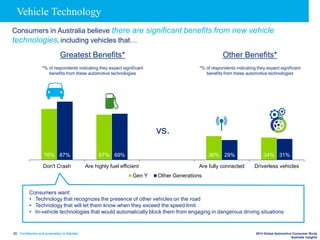 Confidential and proprietary to Deloitte 2014 Global Automotive Consumer Study
Australia Insights
23
Greatest Benefits*
*% of respondents indicating they expect significant
benefits from these automotive technologies
Other Benefits*
*% of respondents indicating they expect significant
benefits from these automotive technologies
vs.
Consumers want:
• Technology that recognizes the presence of other vehicles on the road
• Technology that will let them know when they exceed the speed limit
• In-vehicle technologies that would automatically block them from engaging in dangerous driving situations
Consumers in Australia believe there are significant benefits from new vehicle
technologies, including vehicles that…
Vehicle Technology
76% 67% 36% 34%87% 69% 29% 31%
Don't Crash Are highly fuel efficient Are fully connected Driverless vehicles
Gen Y Other Generations
 