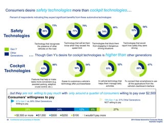 Confidential and proprietary to Deloitte 2014 Global Automotive Consumer Study
Australia Insights
…but they are not willing to pay much with only around a quarter of consumers willing to pay over $2,500
In-vehicle technology that
helps them manage daily
activities
Features that help or make
tasks more convenient (e.g.
assisted parking, adaptive
cruise control, etc.).
Easier to customize a vehicle’s
technology after purchase/lease
To connect their smartphone to use
all the applications from the
vehicle's dashboard interface
52%
Percent of respondents indicating they expect significant benefits from these automotive technologies
28% 24% 12% 6% 3% 27%
$2,500 or more $1,000 $500 $250 $100 I wouldn't pay more
Consumers' willingness to pay
Technology that will let them
know when they exceed the
speed limit
Technologies that block them
from engaging in dangerous
driving situations
70%
Technology that recognizes
the presence of other
vehicles on the road
73%
Safety
Technologies
Cockpit
Technologies
47%
24
Consumers desire safety technologies more than cockpit technologies…
81% Gen Y vs. 69% Other Generations
Willing to pay
19% Gen Y vs. 31% Other Generations
NOT willing to pay
36%
54%66%
74%
66%
Technologies that would
report how safely they were
driving
54%
53%77%85%
33%63% 28%
... Though Gen Y’s desire for cockpit technologies is higher than other generations
Gen Y
Other
Generations
 