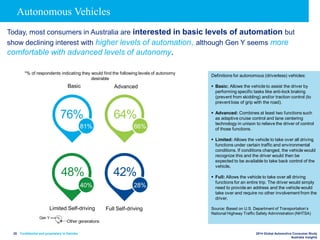 Confidential and proprietary to Deloitte 2014 Global Automotive Consumer Study
Australia Insights
25
Autonomous Vehicles
*% of respondents indicating they would find the following levels of autonomy
desirable
Definitions for autonomous (driverless) vehicles:
 Basic: Allows the vehicle to assist the driver by
performing specific tasks like anti-lock braking
(prevent from skidding) and/or traction control (to
prevent loss of grip with the road).
 Advanced: Combines at least two functions such
as adaptive cruise control and lane centering
technology in unison to relieve the driver of control
of those functions.
 Limited: Allows the vehicle to take over all driving
functions under certain traffic and environmental
conditions. If conditions changed, the vehicle would
recognize this and the driver would then be
expected to be available to take back control of the
vehicle.
 Full: Allows the vehicle to take over all driving
functions for an entire trip. The driver would simply
need to provide an address and the vehicle would
take over and require no other involvement from the
driver.
Source: Based on U.S. Department of Transportation’s
National Highway Traffic Safety Administration (NHTSA)
Today, most consumers in Australia are interested in basic levels of automation but
show declining interest with higher levels of automation, although Gen Y seems more
comfortable with advanced levels of autonomy.
Limited Self-driving Full Self-driving
81% 66%
64%
40%
42%
28%
Gen Y
Other generations
%
76%
Basic Advanced
48%
 