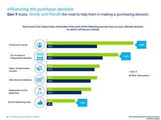 Confidential and proprietary to Deloitte 2014 Global Automotive Consumer Study
Australia Insights
27
How much of an impact does information from each of the following sources have on your ultimate decision
on which vehicle you choose
Social networking sites
Influencing the purchase decision
Gen Y trusts family and friends the most to help them in making a purchasing decision.
Salesperson at the
dealership
Family and friends
News articles/media
reviews
Manufacturer websites
4%
27%
34%
37%
43%
39%
22%
34%
39%
41%
55%
67%
Gen Y
Other Generations
+18%
+28%
+12%Car reviews on
independent websites
 