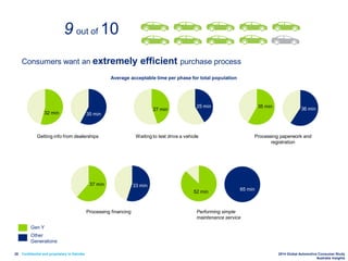 Confidential and proprietary to Deloitte 2014 Global Automotive Consumer Study
Australia Insights
28
9 out of 10
Consumers want an extremely efficient purchase process
Average acceptable time per phase for total population
Getting info from dealerships Waiting to test drive a vehicle Processing paperwork and
registration
32 min 35 min
27 min
25 min 35 min 36 min
Processing financing Performing simple
maintenance service
37 min 33 min
52 min
More
than one
hour*
65 min
Gen Y
Other
Generations
 