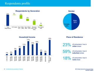 Confidential and proprietary to Deloitte 2014 Global Automotive Consumer Study
Australia Insights
31
Respondents profile
100% 3%
33%
20%
35%
9%
Total
Respondents
16-18 years Gen Y (Born
1977 - 1994)
Gen X (Born
1965 - 1976)
Boomers
(Born 1946 -
1964)
Born before
1946
Respondents by Generation
1% 2%
6%
9%
11%
17%
13%
15%
4%
3%
19%
<$10,000
$10,000-
$14,999
$15,000-
$24,999
$25,000-
$34,999
$35,000-
$49,999
$50,000-
$74,999
$75,000-
$99,999
$100,000-
$149,999
$150,000-
$199,999
$200,000+
Prefernotto
answer
Household Income
Male,
50%
Female,
50%
Gender
of consumers live in
urban areas23%
of consumers live in
suburban areas59%
of consumers live in
rural areas18%
Place of Residence
 