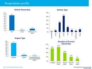 Confidential and proprietary to Deloitte 2014 Global Automotive Consumer Study
Australia Insights
32
Respondents profile
88%
2%
10%
0%
10%
20%
30%
40%
50%
60%
70%
80%
90%
100%
Own Lease Neither own nor
lease
Vehicle Ownership
1%
4%
25%
42%
13%
5%
3%
7%
0%
10%
20%
30%
40%
50%
Convertible
Coupe
Hatchback
Sedan
SUV
Truck
Van/Minivan
Wagon
Vehicle Type
89%
8%
3%
0%
10%
20%
30%
40%
50%
60%
70%
80%
90%
100%
Gasoline Diesel Compressed natural
gas-powered/Hybrid
electric
Engine Type
Duration of Current
Ownership
30%
33%
20%
10%
6%
< 2 years 2 to <5
years
5 to <8
years
8 to <10
years
>=12
years
0%
10%
20%
30%
40%
 