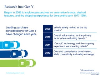 Confidential and proprietary to Deloitte 2014 Global Automotive Consumer Study
Australia Insights
Began in 2009 to explore perspectives on automotive brands, desired
features, and the shopping experience for consumers born 1977-1994.
Research into Gen Y
2009
Vehicle safety ranked as the top
priority*
2010
Overall value ranked as the primary
factor when evaluating brands *
2011
“Cockpit” technology and the shopping
experience were leading criteria*
2012
Cost and convenience drive interest,
while connectivity and safety converge
Leading purchase
considerations for Gen Y
have changed each year.
* US respondents only
 