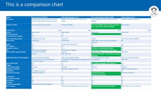 This is a comparison chart
Name Elasticsearch (ELASTIC) InfluxDB (InfluxData Inc.) Azure Data Explorer (Microsoft) Splunk (Splunk Inc.)
Description A distributed, RESTful modern search and
analytics engine based on Apache Lucene
DBMS for storing time series, events and
metrics
Fully managed big data interactive analytics
platform
Analytics Platform for Big Data
Database models Search engine, Document store Time Series DBMS Time Series DBMS, Search engine, Document
store , Event Store, Relational DBMS
Search engine
Initial release 2010 2013 2019 2003
License Open Source Open Source commercial commercial
Cloud-based only no no yes no
Implementation language Java Go
Server operating systems All OS with a Java VM Linux, OS X hosted Linux, OS X, Solaris, Windows
Data scheme schema-free schema-free Fixed schema with schema-less datatypes
(dynamic)
yes
Typing yes Numeric data and Strings yes yes
XML support no no yes yes
Secondary indexes yes no all fields are automatically indexed yes
SQL SQL-like query language SQL-like query language Kusto Query Language (KQL), SQL subset no
APIs and other access methods RESTful HTTP/JSON API HTTP API RESTful HTTP API HTTP REST
Java API JSON over UDP Microsoft SQL Server communication protocol
(MS-TDS)
Supported programming languages .Net, Java, JavaScript, Python .Net, Java, JavaScript, Python .Net, Java, JavaScript, Python .Net, Java, JavaScript, Python
Ruby, PHP, Perl, Groovy, Community
Contributed Clients
R,Ruby,PHP,Perl,Haskell,Clojure,Erlang,Go,Lisp,
Rust,Scala
R, PowerShell Ruby, PHP
Server-side scripts yes no Yes, possible languages: KQL, Python, R yes
Triggers yes no yes yes
Partitioning methods Sharding Sharding Sharding Sharding
Replication methods yes selectable replication factor yes Master-master replication
MapReduce ES-Hadoop Connector no no yes
Consistency concepts Eventual Consistency Eventual Consistency Eventual Consistency
Immediate Consistency
Foreign keys no no no no
Transaction concepts no no no no
Concurrency yes yes yes yes
Durability yes yes yes yes
In-memory capabilities Memcached and Redis integration yes no no
User concepts simple rights management via user accounts Azure Active Directory Authentication Access rights for users and roles
 