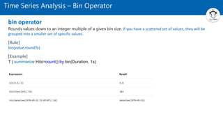Time Series Analysis – Bin Operator
T | summarize Hits=count() by bin(Duration, 1s)
bin(value,roundTo)
bin operator
Rounds values down to an integer multiple of a given bin size. If you have a scattered set of values, they will be
grouped into a smaller set of specific values.
[Rule]
[Example]
 