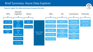 Brief Summary: Azure Data Explorer
Easy to ingest the data and easy to query the data
Blob
&
Azure
Queue
Python
SDK
IoT Hub
.NET SDK
Azure Data
Explorer
REST API
Event Hub
.NET SDK
Python SDK
Web UI
Desktop App
Jupyter
Magic
APIs UX
Power BI
Direct Query
Microsoft
Flow
Azure App
Logic
Connectors
Grafana
ADF
MS-TDS
Java SDK
Java Script
Monaco IDE
Azure
Notebooks
Protocols
Streaming
Bulk
APIs
Blob
&
Event Grid
Queued
Ingestion Direct
Java SDK
 